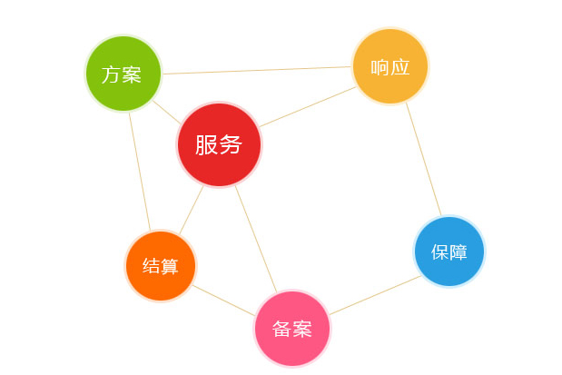 服務器的優勢是基于云計算技術的，相比獨立服務器而言