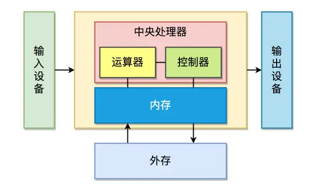 計算機不同數據類型的轉換